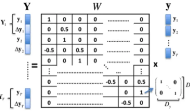 Fig. 1. W is a [2D x T × D y T ] matrix representing the relationship between static and dynamic feature vectors