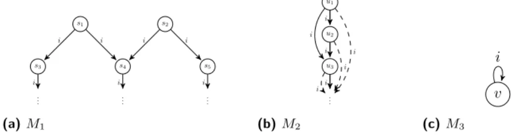 Figure 1 Accessibility relations for an agent i. In each sub-figure we omit the corresponding KS M k from the edges and draw s −→i t whenever s −→i M k t.