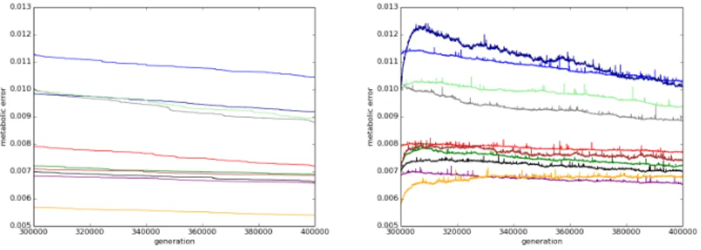 Fig. 1. Mean change in metabolic error of the ancestral lineages between generation 300.000 and 400.000 for the ten replicates of each starting population (the lower the metabolic error, the higher the fitness)