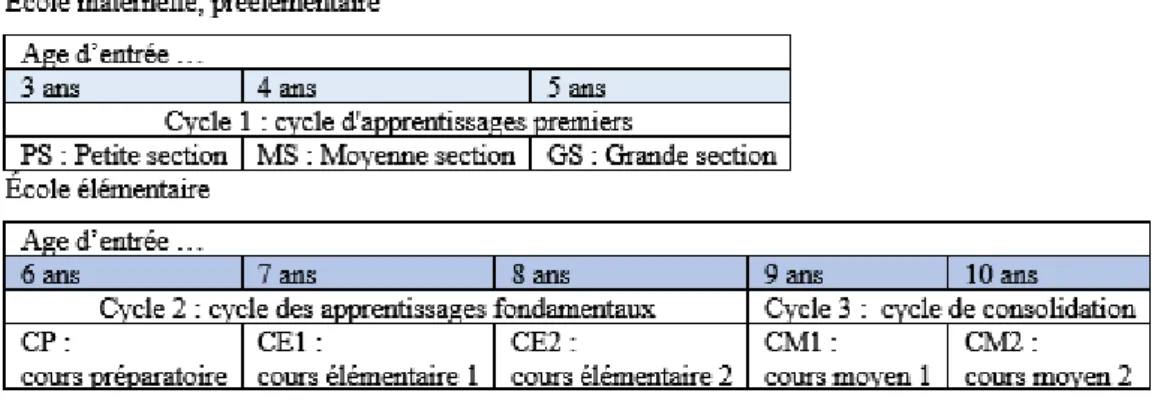 Tableau 6 – Schéma simplifié de l’organisation de l’enseignement scolaire en France en 2019 