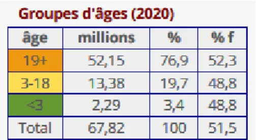 Tableau 1 – Estimation de la taille de la sous-population 3ans-18ans en 2020   Source : https://www.insee.fr/fr/statistiques/2524484 