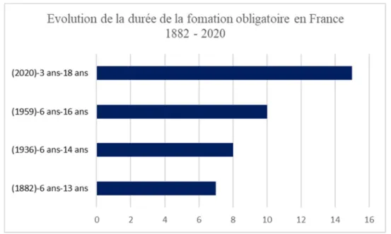 Figure 1 – Évolution de la durée de la formation obligatoire en France sur la période 1882-2020 