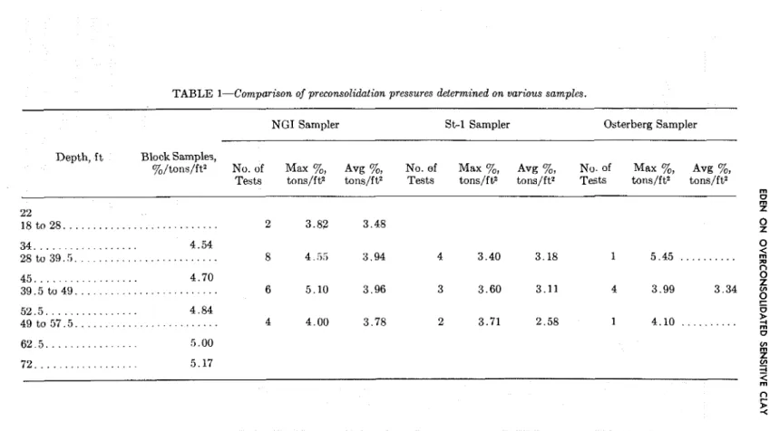 TABLE  1-Comparison  of  preconsolidation  pressures  determined  on various  samples