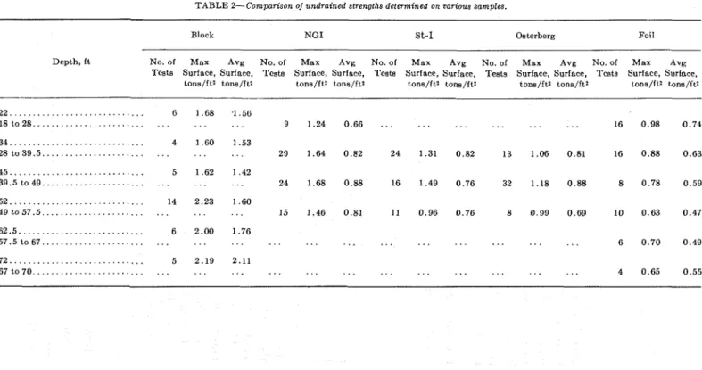 TABLE  2-Comparison  oj undrained  slrenolhs delermined  on carious  samples  . 