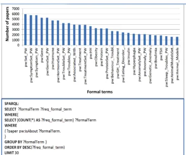Fig. 9 The query asking for the 30 most frequent formal terms mentioned  the papers, and the visualization of its results