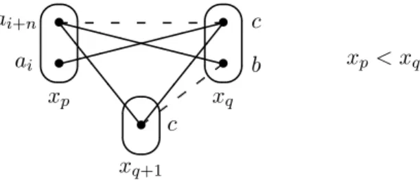 Figure 14: To avoid the pattern EMC, we must have (a i > a i+n ) or (b > c).