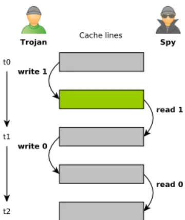 Fig. 2. Cached-based timing covert channel transmitting ”10”.