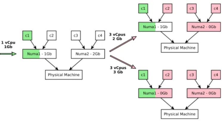 Figure 4 illustrates how the strict NUMA allocation works.