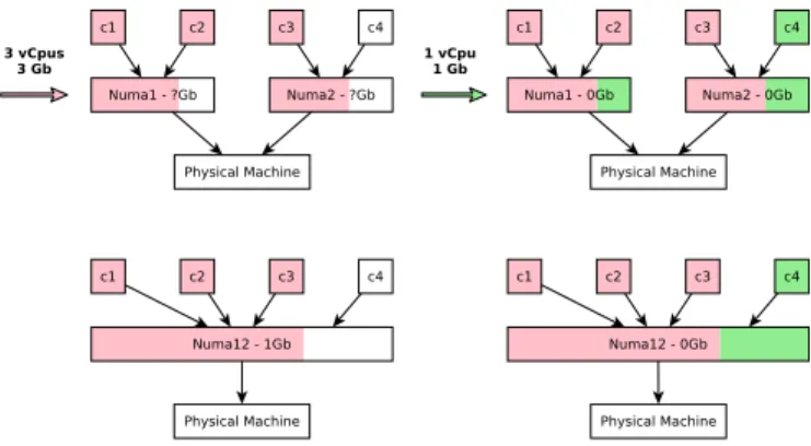 Figure 5 illustrates our proposal to deal with the memory segmentation. The first VM (3 cores and 3 Gb of memory) is bound on both N uma 1 and N uma 2 because it requires more than 2 Gb