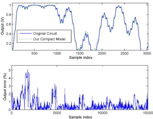 Fig. 6. Maximum output error, as defined in (33), of our model tested on 140 random input signals (30) and parameter values ranging from 7µA to 19µA.
