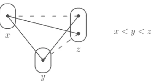 Figure 5 A binary CSP instance satisfies the broken triangle property if this pattern (known as a broken triangle or BTP) does not occur in the instance.