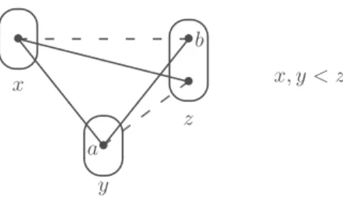Figure 8 In the ∀∃ BTP class, for all pairs of variables y < z, ∀ a ∈ D (y), ∃ b ∈ D (z) such that for all variables x < z, the broken triangle pattern shown does not occur.