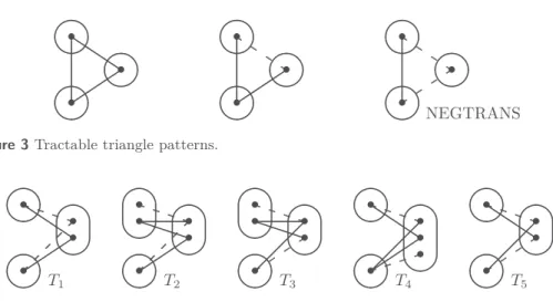 Figure 3 Tractable triangle patterns.