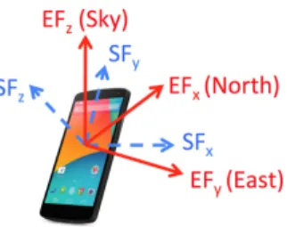Fig. 3. The Smartphone-Frame SF (dashed line) and Earth-Frame EF (solid line).
