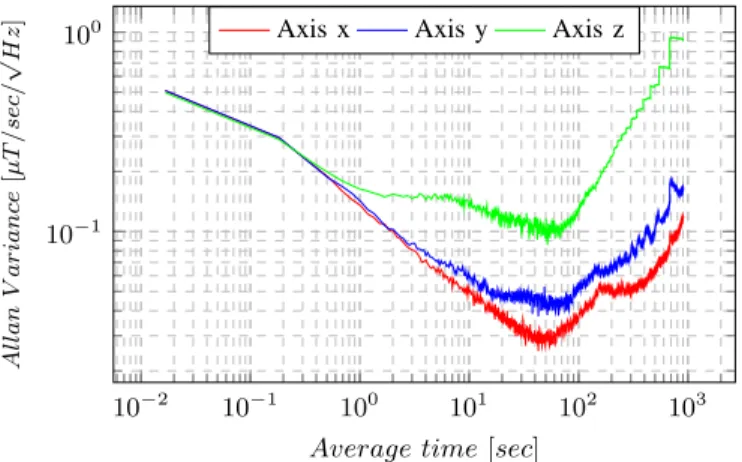 Fig. 7. Allan variance of magnetometer signal.