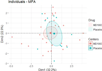 Fig. 3: MFA groups representation. M00, M12 and M24 are the MFA groups. ’Drug’ is a supplementary group.