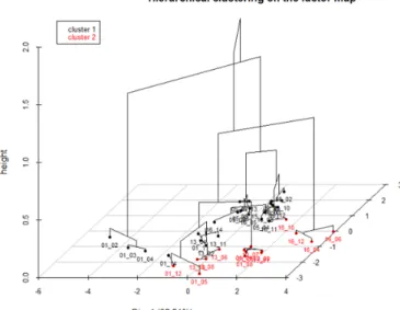 Fig. 5: 3D dendrogram of the HCPC induces by the 3 first PCs. 2 Clusters are represented