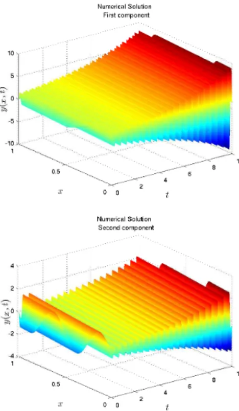 Fig. 4. Time evolution of the first component y 1 (top) and of the second component y 2 (bottom) of the solution of the unswitched system (1) with the active mode i = 1 for the example.