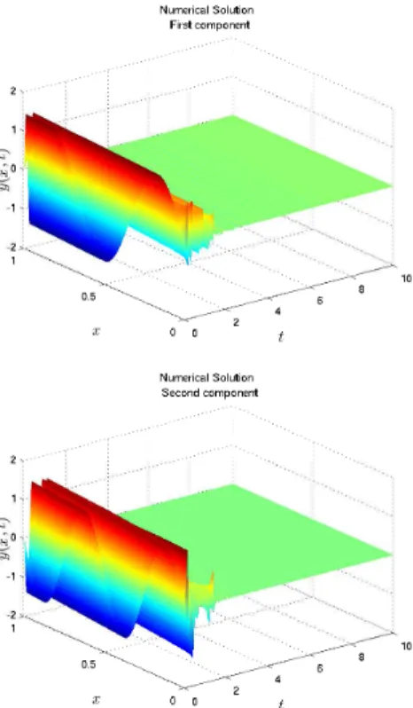 Fig. 5. Time evolution of the first component y 1 (top) and of the second component y 2 (bottom) of the solution of (1) with the argmin rule for the example.