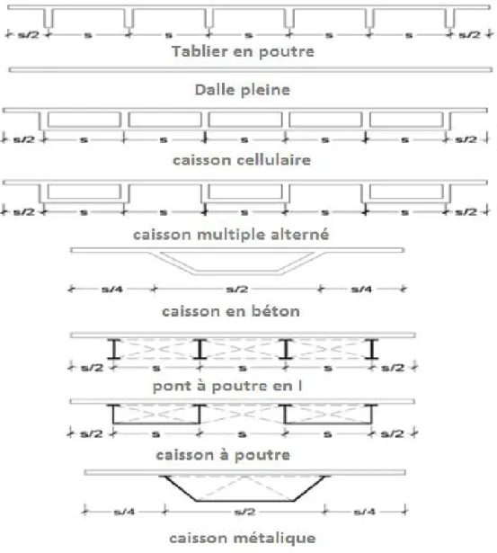 Figure 1.2 : Types de sections transversales des structures ponts.