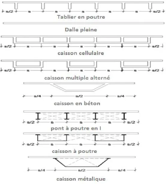 Figure 1.2 : Types de sections transversales des structures ponts.