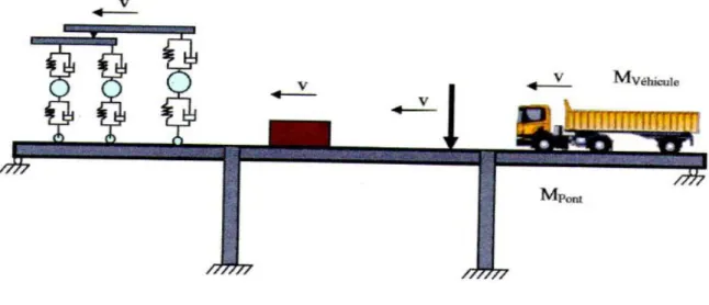 Figure 1.9 : différents modèles de véhicules utilisés dans la dynamique des ponts.