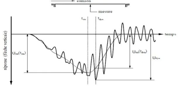 Figure 1.10 : Réponse statique et dynamique.