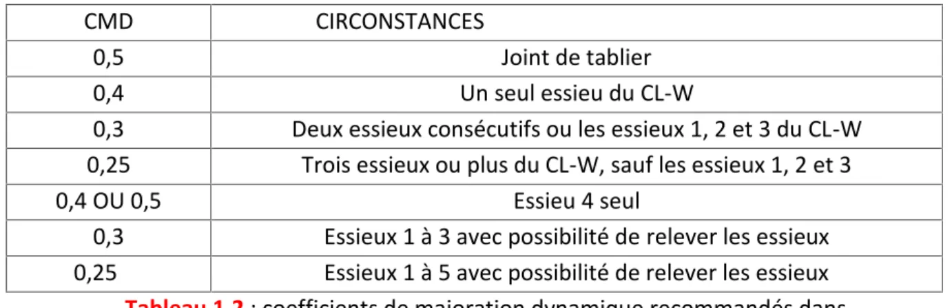 Tableau 1.2 : coefficients de majoration dynamique recommandés dans La norme CAN/CSA-S6-00.