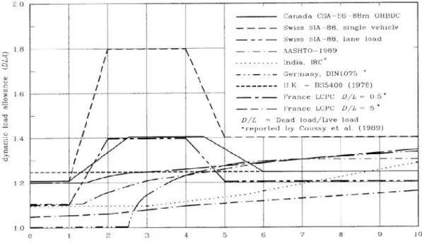 Figure 1.11 : graphe du FAD en fonction de la fréquence  pour différents codes (paultre) [6].