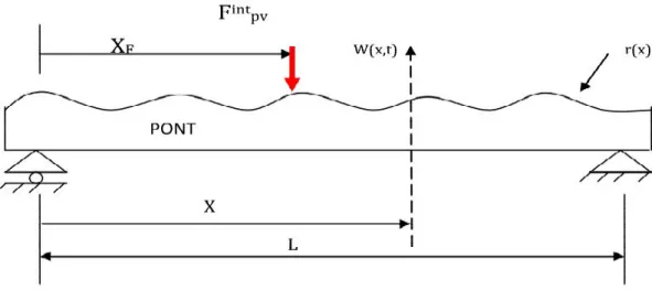Figure 1.12 : Modélisation du tablier par poutre simplement appuyée.