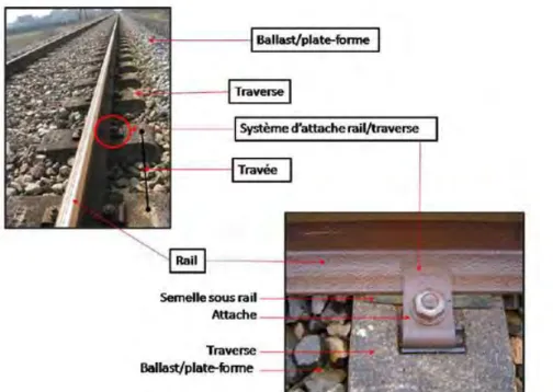 Fig. I.2.  Les composantes de la voie ferrée [30] 