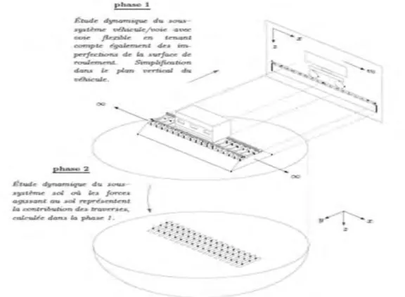 Fig.  I.14.    Description  de  la  méthodologie  adoptée  dans  la  modélisation  du  système  véhicule/voie/sol [31] 