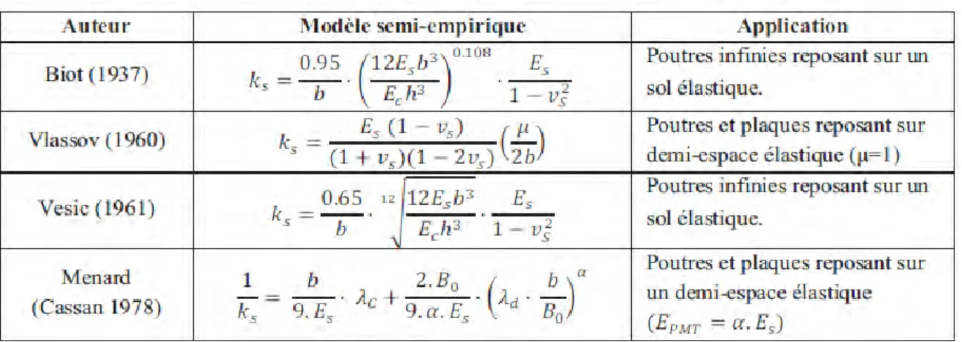 Tab. II.1. Modèles semi-empiriques pour le calcul du module de réaction du sol 