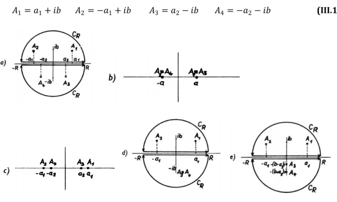 Fig. III.2. Les pôles de A j  dans le plan de q complexe 