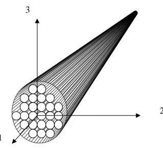 Figure II-2 Matériau transversalement isotrope. 