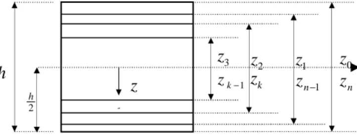 Figure II-9 présentation de n couches du stratifié 