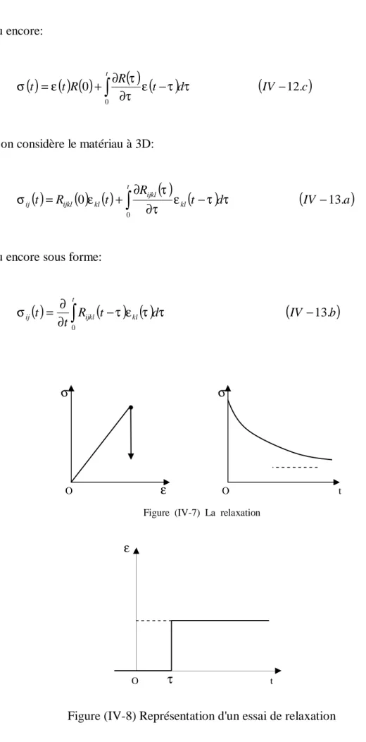 Figure  (IV-7)  La  relaxation   ε t  O   τσε σ t  OO