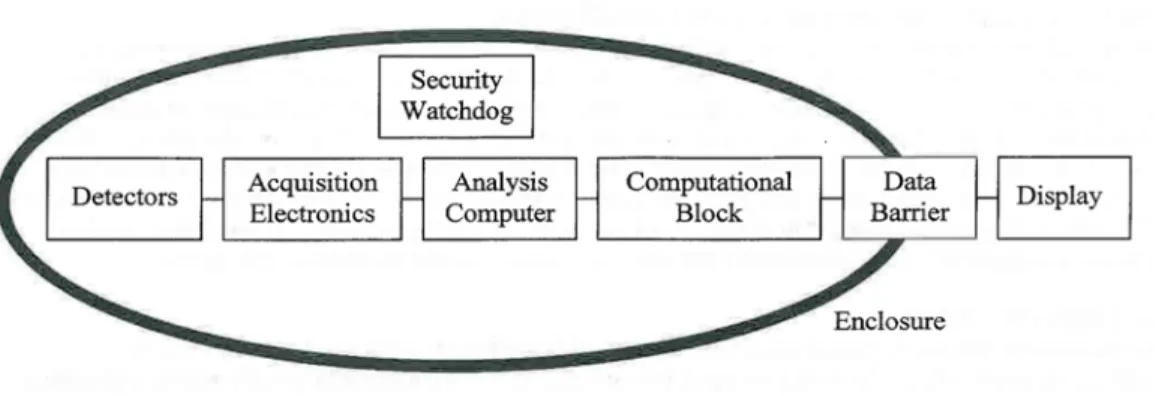 Figure 2: A model for information barrier design. Direct measurements, acquisition, electronics (multi-channel analyzers), and data analysis are performed before a final data barrier