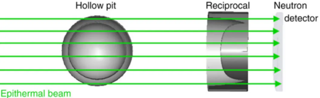 Figure 4: The pit-reciprocal object is designed to ensure that areal isotopic densities are constant across the object