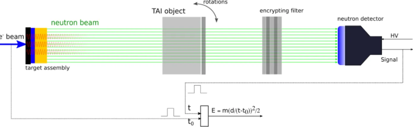Figure 5: A schematic for the tomographic pit measurement. Measurements are taken of the pit and encrypting foil which provides isotopic and geometric information security.