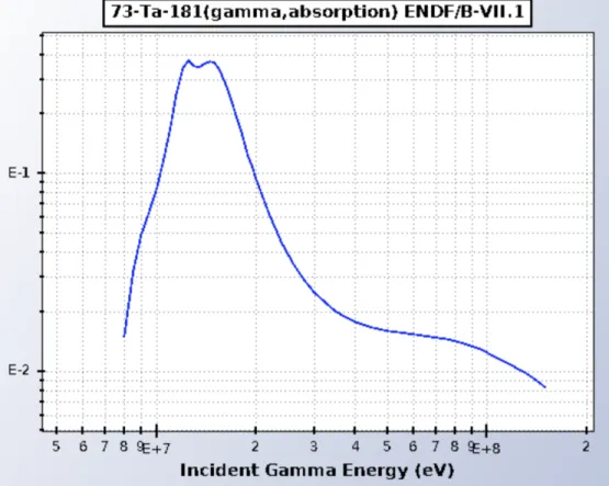 Figure 6: Cross section for photodisintegration of 181 Ta. Photodisintegration likelihood increases with increasing photon energy with a threshold at approximately 8 MeV