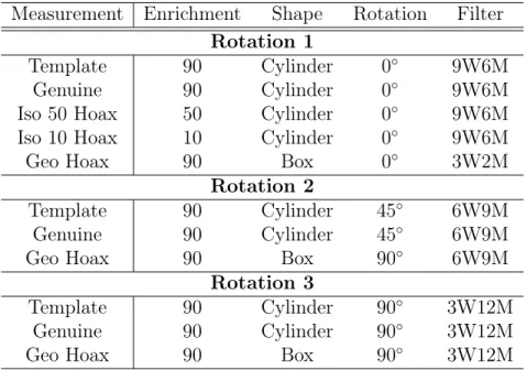 Table 5: List of experimental measurements. Measurements were chosen to identify potential failure points for the assembly