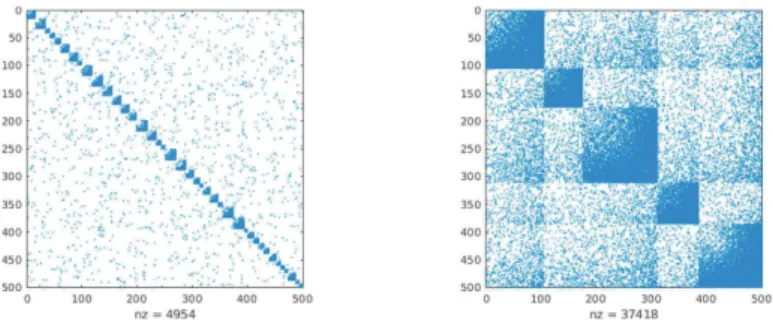 Fig. 6. Adjacency matrices of two networks