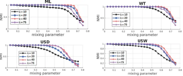 Fig. 8. NMI curves of ML, WT, USd, USw for some k values