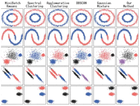 Fig. 10. Comparison between clustering algorithms
