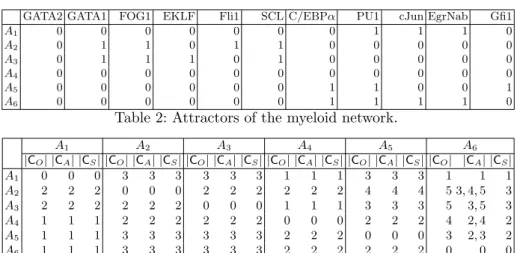 Table 2: Attractors of the myeloid network.