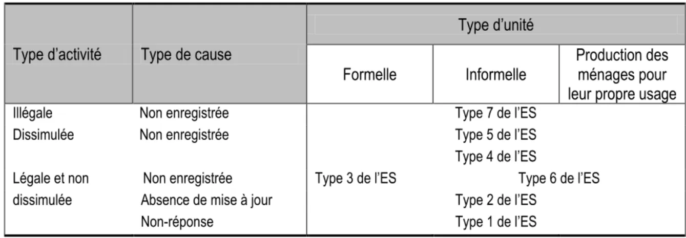 Tableau 3.1.   Classification des activités souterraines par type d‟activité et cause d‟unité