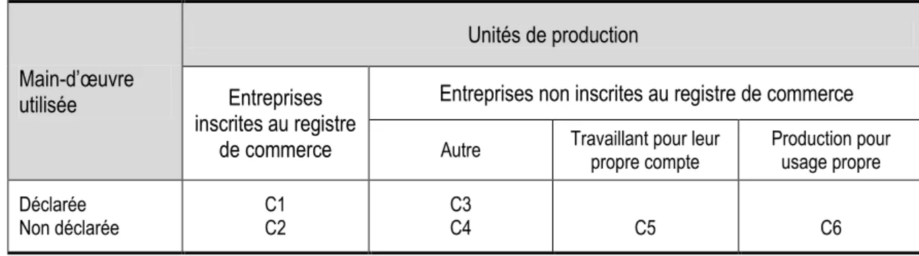Tableau 3.2. Classification de l‟ES en fonction de l‟enregistrement des unités et de la déclaration de  la main-d‟œuvre utilisée