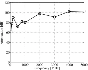 Fig. 2. Signal attenuation in the experimentation room with respect to outside.