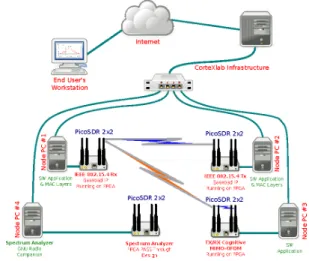 Fig. 6. An Interference Avoidance scenario based on IEEE ZigBee and cognitive MIMO-OFDM transceivers.